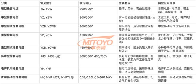 三丰泰博电缆｜橡套电缆是什么？有哪些分类？以及橡套的应用