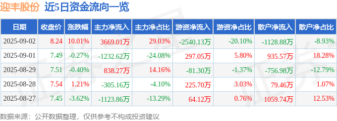 9月2日迎丰股份涨停：印染纺织服装概念热股